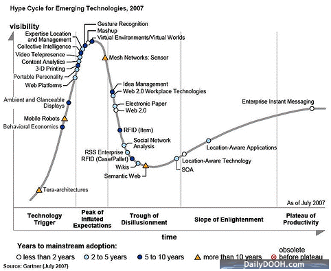 Gartner Group Hype Cycle