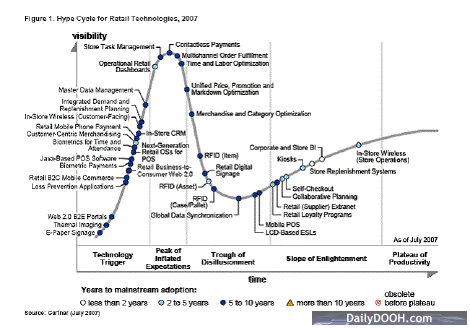 Gartner Hype Cycle