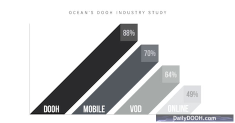 DOOH Industry graphic